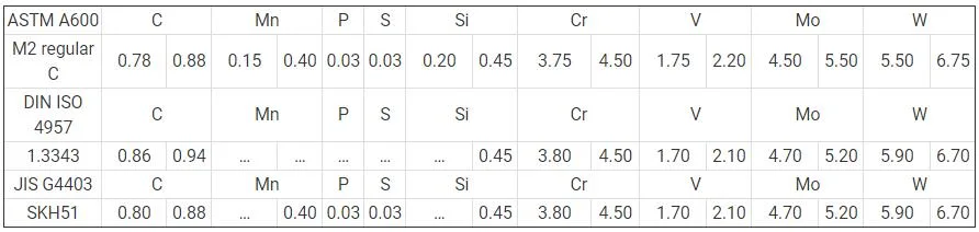 High Speed Tool Steel Plate Round Bar M2 1.3343 Alloy Steel